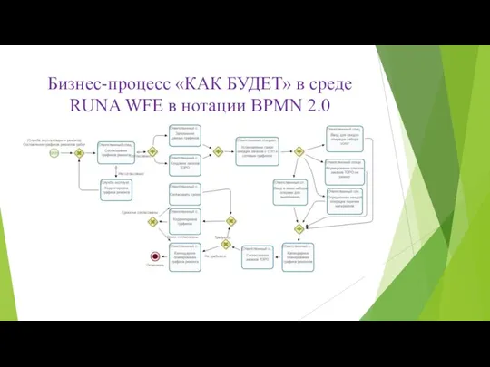 Бизнес-процесс «КАК БУДЕТ» в среде RUNA WFE в нотации BPMN 2.0