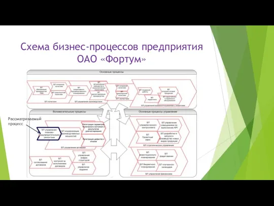 Схема бизнес-процессов предприятия ОАО «Фортум» Рассматриваемый процесс