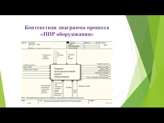 Контекстная диаграмма процесса «ППР оборудования»