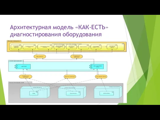 Архитектурная модель «КАК-ЕСТЬ» диагностирования оборудования