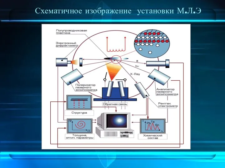 Схематичное изображение установки М.Л.Э