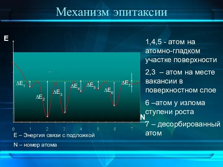 Механизм эпитаксии 1,4,5 - атом на атомно-гладком участке поверхности 2,3