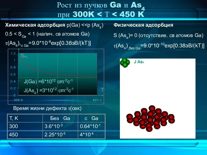 Рост из пучков Ga и As4 при 300K Физическая адсорбция