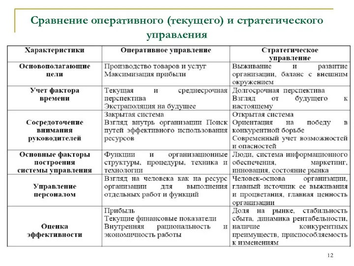 Сравнение оперативного (текущего) и стратегического управления