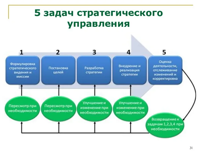 5 задач стратегического управления