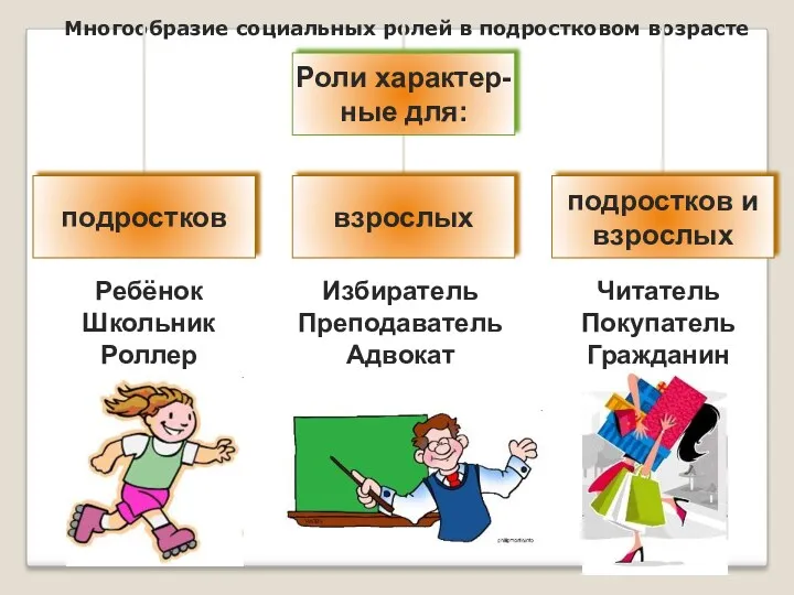 Многообразие социальных ролей в подростковом возрасте Избиратель Преподаватель Адвокат Читатель Покупатель Гражданин Ребёнок Школьник Роллер