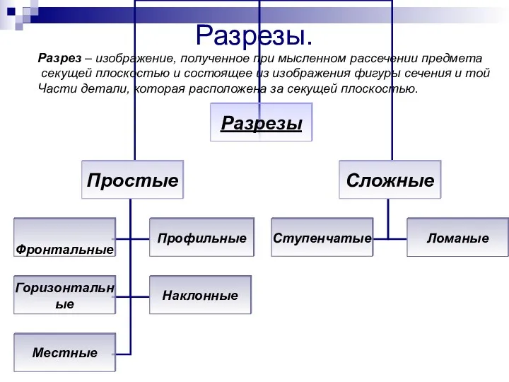 Разрезы. Разрез – изображение, полученное при мысленном рассечении предмета секущей