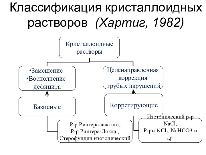 Классификация кристаллоидных растворов (Хартиг, 1982)