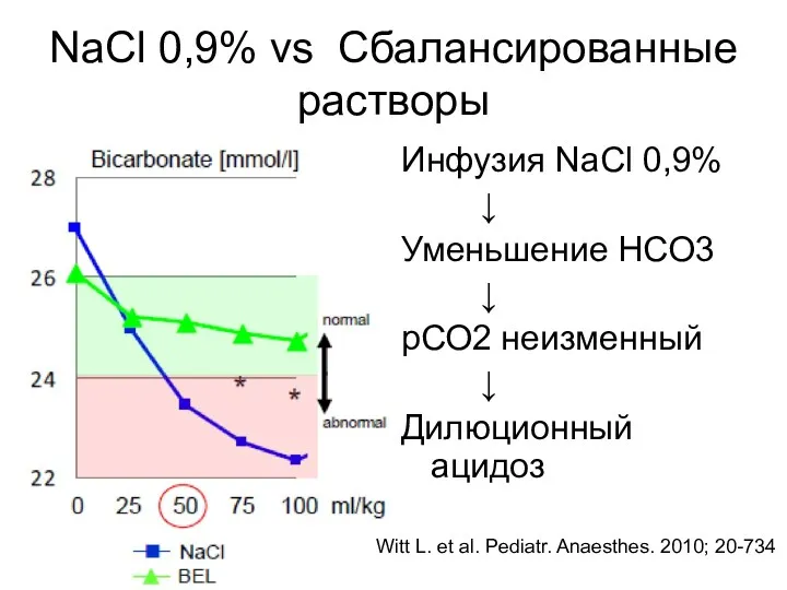 NaCl 0,9% vs Сбалансированные растворы Инфузия NaCl 0,9% ↓ Уменьшение НСО3 ↓ рСО2