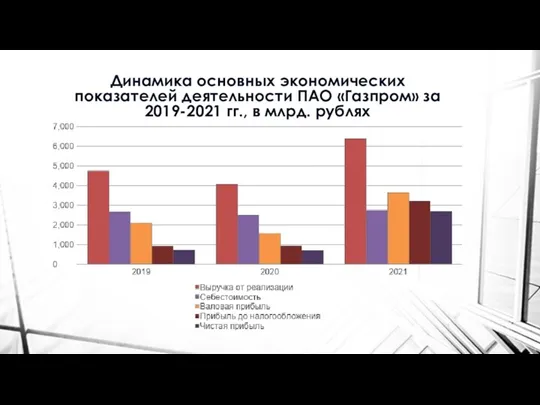 Динамика основных экономических показателей деятельности ПАО «Газпром» за 2019-2021 гг., в млрд. рублях
