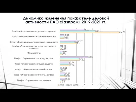 Динамика изменения показателе деловой активности ПАО «Газпром» 2019-2021 гг.