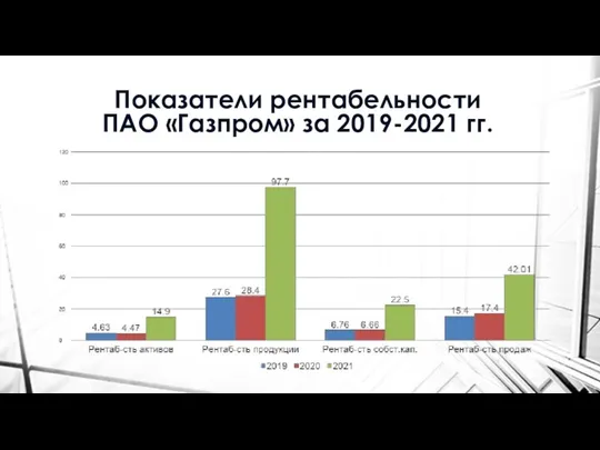 Показатели рентабельности ПАО «Газпром» за 2019-2021 гг.