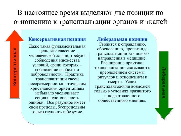 В настоящее время выделяют две позиции по отношению к трансплантации органов и тканей