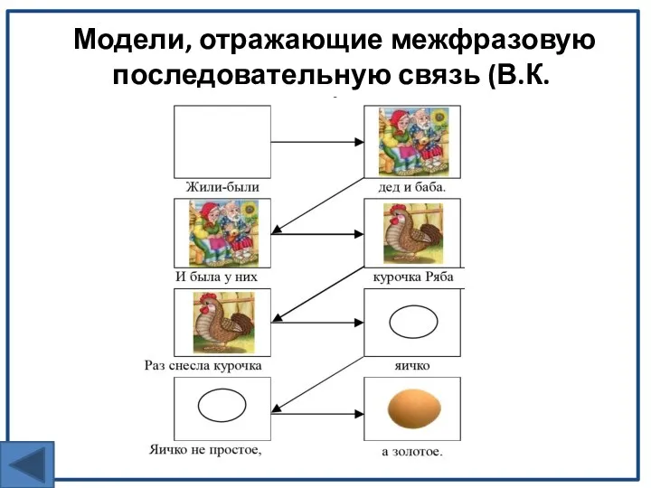 Модели, отражающие межфразовую последовательную связь (В.К.Воробьева)