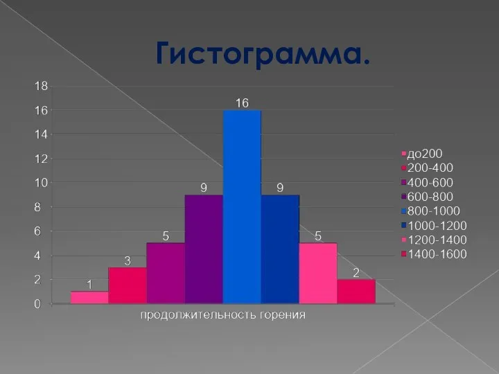 Гистограмма.