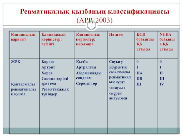 Ревматикалық қызбаның классификациясы (АРР, 2003)