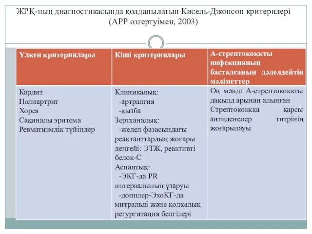 ЖРҚ-ның диагностикасында қолданылатын Кисель-Джонсон критерилері (АРР өзгертуімен, 2003)