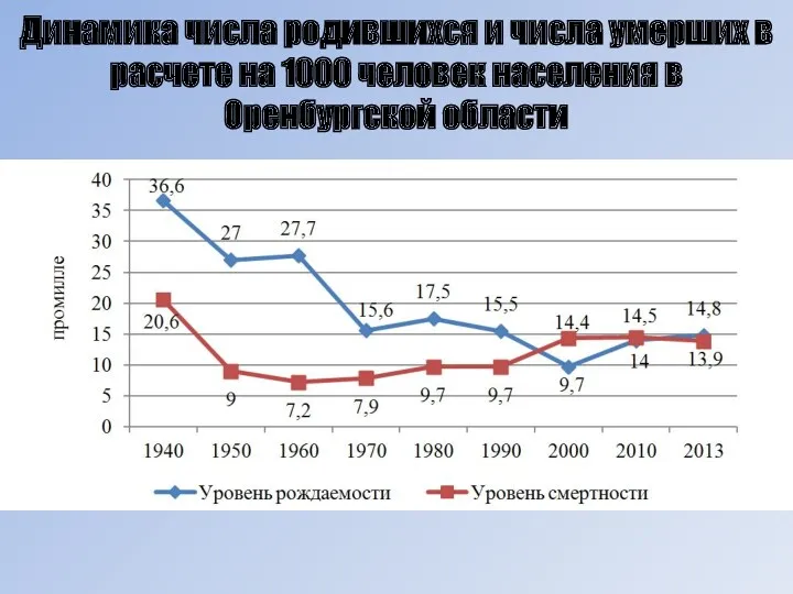 Динамика числа родившихся и числа умерших в расчете на 1000 человек населения в Оренбургской области