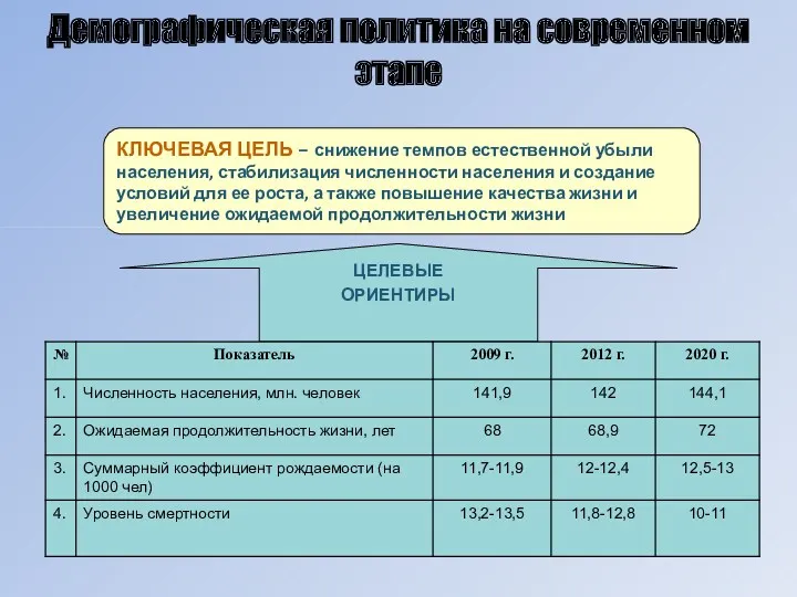 Демографическая политика на современном этапе КЛЮЧЕВАЯ ЦЕЛЬ – снижение темпов естественной убыли населения,