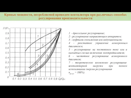 Кривые мощности, потребляемой приводом вентилятора при различных способах регулирования производительности 1 - дроссельное