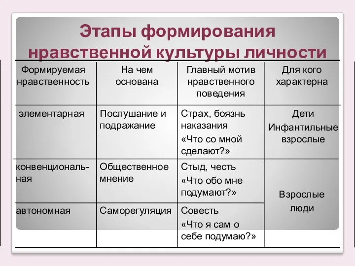 Этапы формирования нравственной культуры личности Совесть «Что я сам о