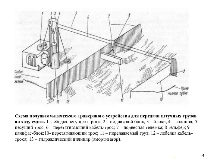 … . Схема полуавтоматического траверзного устройства для передачи штучных грузов на ходу судна.