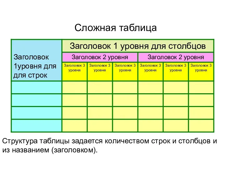 Сложная таблица Структура таблицы задается количеством строк и столбцов и из названием (заголовком).