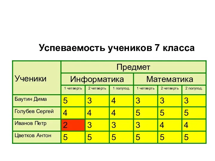 Успеваемость учеников 7 класса