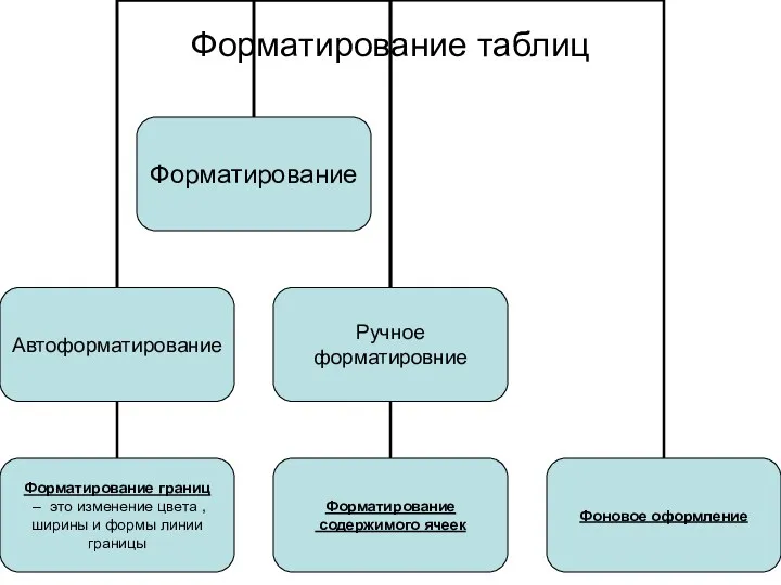 Форматирование таблиц