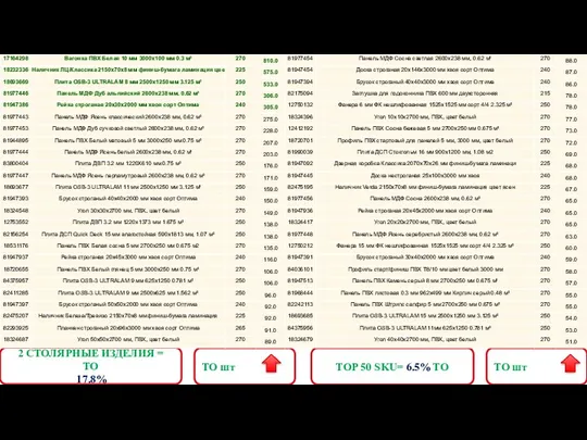 2 СТОЛЯРНЫЕ ИЗДЕЛИЯ = TO 17.8% TOP 50 SKU= 6.5% TO TO шт TO шт