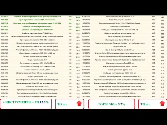 4 ИНСТРУМЕНТЫ = TO 13.5% TOP 50 SKU= 5.7% TO шт TO шт