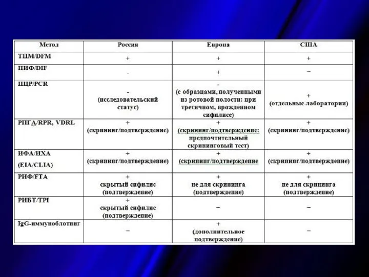 . Рекомендации по диагностике сифилиса в странах Европы, США и России