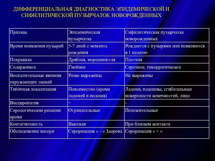 ДИФФЕРЕНЦИАЛЬНАЯ ДИАГНОСТИКА ЭПИДЕМИЧЕСКОЙ И СИФИЛИТИЧЕСКОЙ ПУЗЫРЧАТОК НОВОРОЖДЕННЫХ