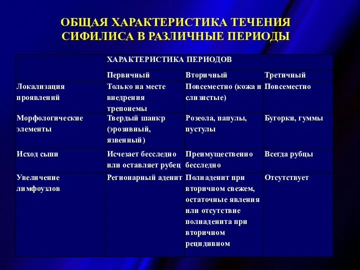 ОБЩАЯ ХАРАКТЕРИСТИКА ТЕЧЕНИЯ СИФИЛИСА В РАЗЛИЧНЫЕ ПЕРИОДЫ