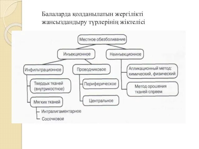 Балаларда қолданылатын жергілікті жансыздандыру түрлерінің жіктелісі