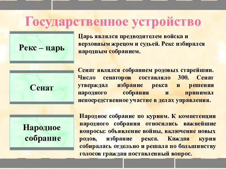 Государственное устройство Рекс – царь Сенат Народное собрание Царь являлся