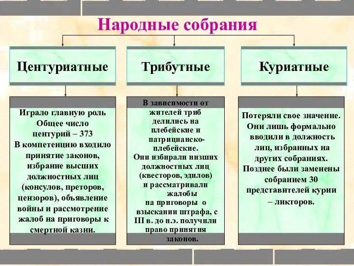 Народные собрания Центуриатные Трибутные Куриатные Играло главную роль Общее число