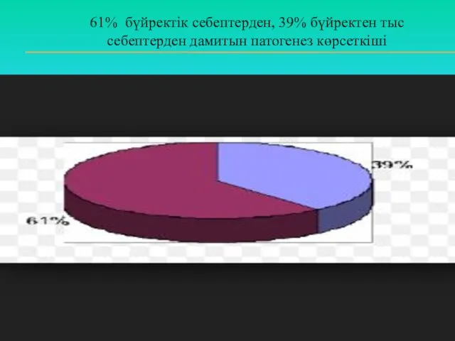 61% бүйректік себептерден, 39% бүйректен тыс себептерден дамитын патогенез көрсеткіші