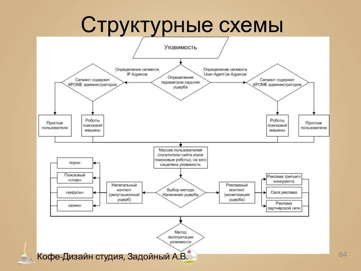 Структурные схемы 0 Кофе-Дизайн студия, Задойный А.В.