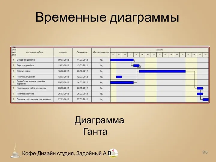 Временные диаграммы 0 Кофе-Дизайн студия, Задойный А.В. Диаграмма Ганта