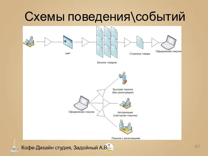 Схемы поведения\событий 0 Кофе-Дизайн студия, Задойный А.В.