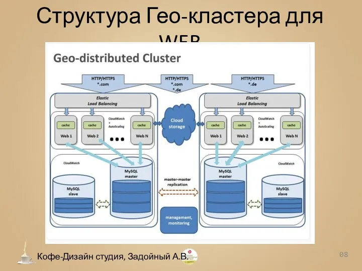 Структура Гео-кластера для WEB 0 Кофе-Дизайн студия, Задойный А.В.