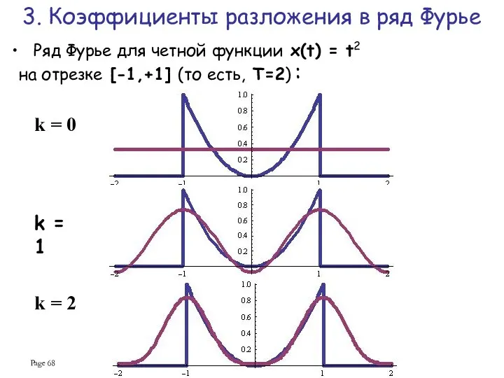Page Ряд Фурье для четной функции x(t) = t2 на отрезке [-1,+1] (то