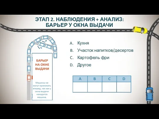 ЭТАП 2. НАБЛЮДЕНИЯ + АНАЛИЗ: БАРЬЕР У ОКНА ВЫДАЧИ Кухня Участок напитков/десертов Картофель фри Другое