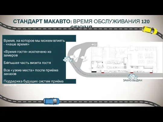 СТАНДАРТ МАКАВТО: ВРЕМЯ ОБСЛУЖИВАНИЯ 120 СЕКУНД ЗАКАЗ ВЫДАН Время, на