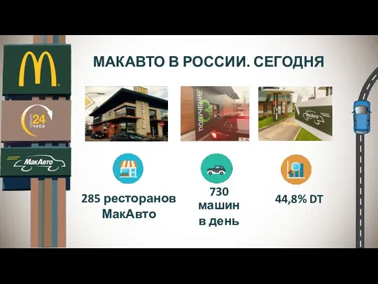 285 ресторанов МакАвто 44,8% DT 730 машин в день МАКАВТО В РОССИИ. СЕГОДНЯ