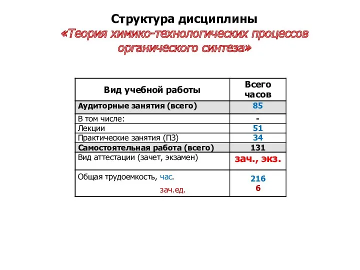 Структура дисциплины «Теория химико-технологических процессов органического синтеза»