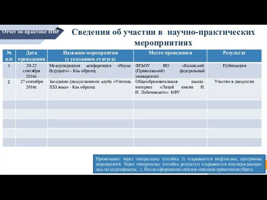 Сведения об участии в научно-практических мероприятиях Отчет по практике НИР