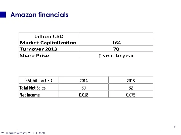 Amazon financials