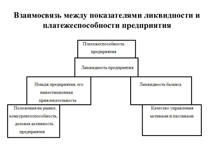 Взаимосвязь между показателями ликвидности и платежеспособности предприятия